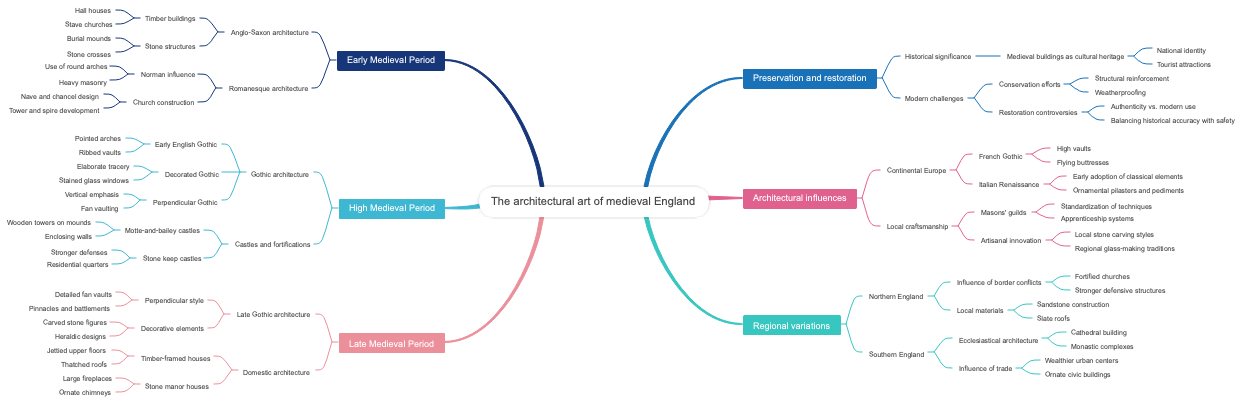 The architectural art of medieval England