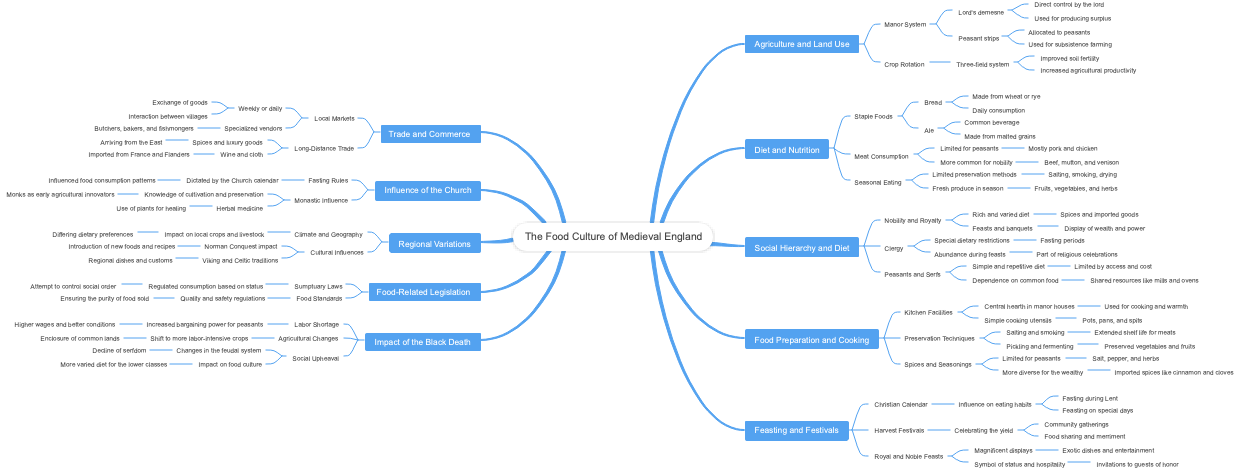 The Food Culture of Medieval England