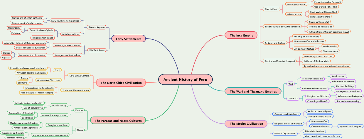 Ancient History of Peru