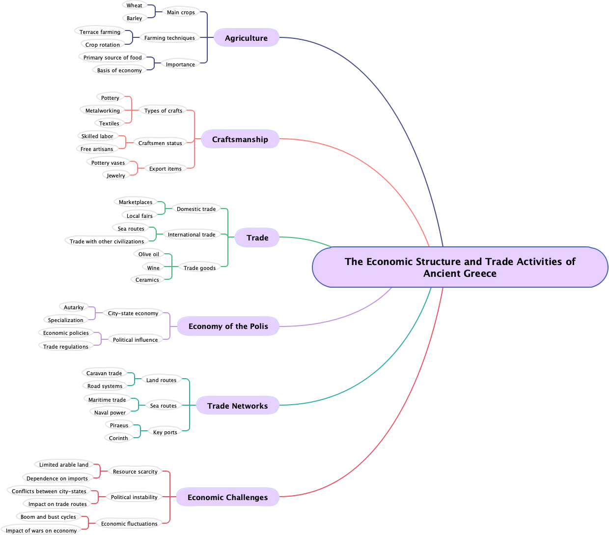 The Economic Structure and Trade Activities of Ancient Greece