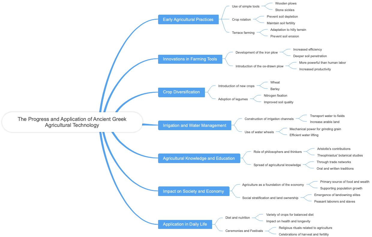 The Progress and Application of Ancient Greek Agricultural Technology