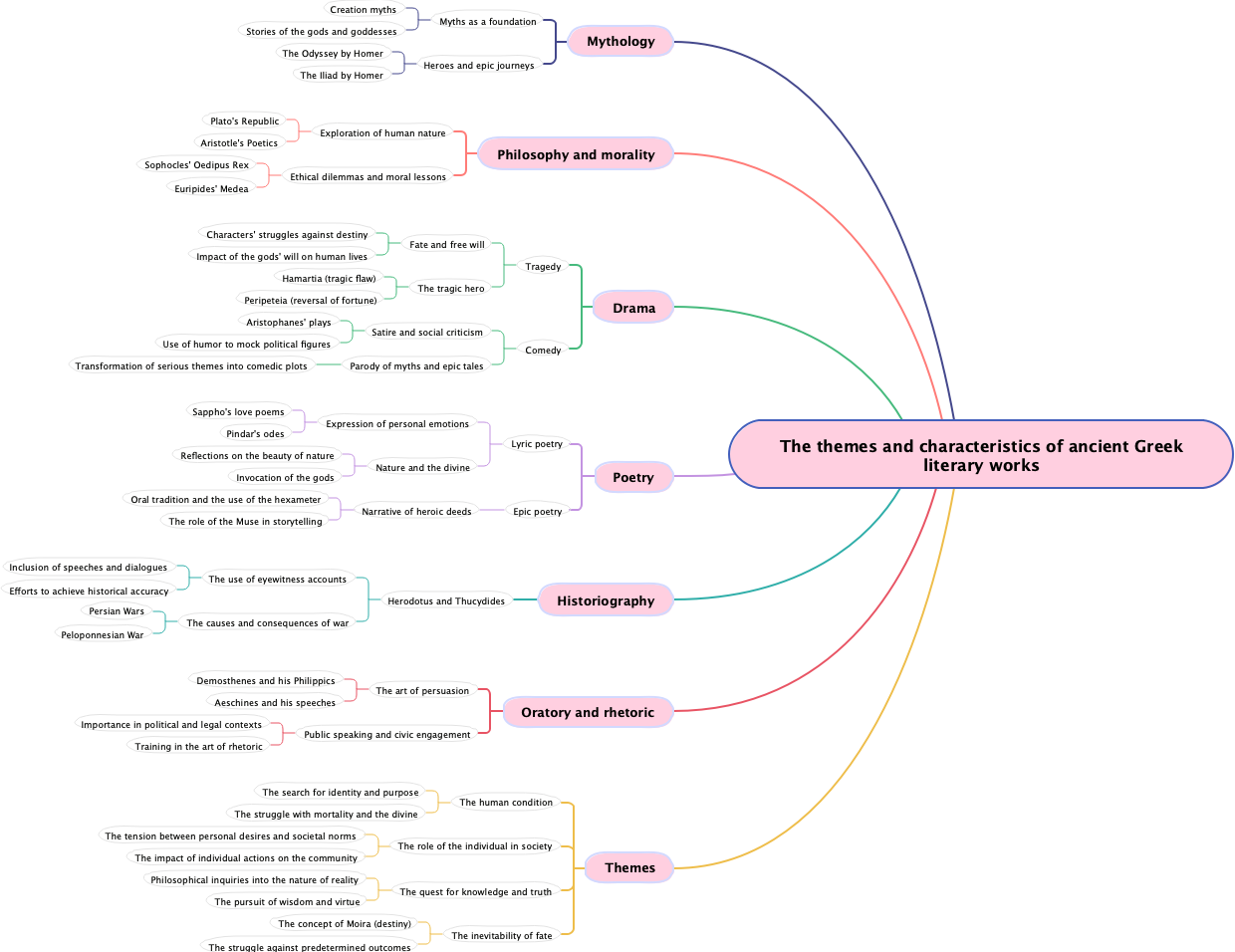 The themes and characteristics of ancient Greek literary works
