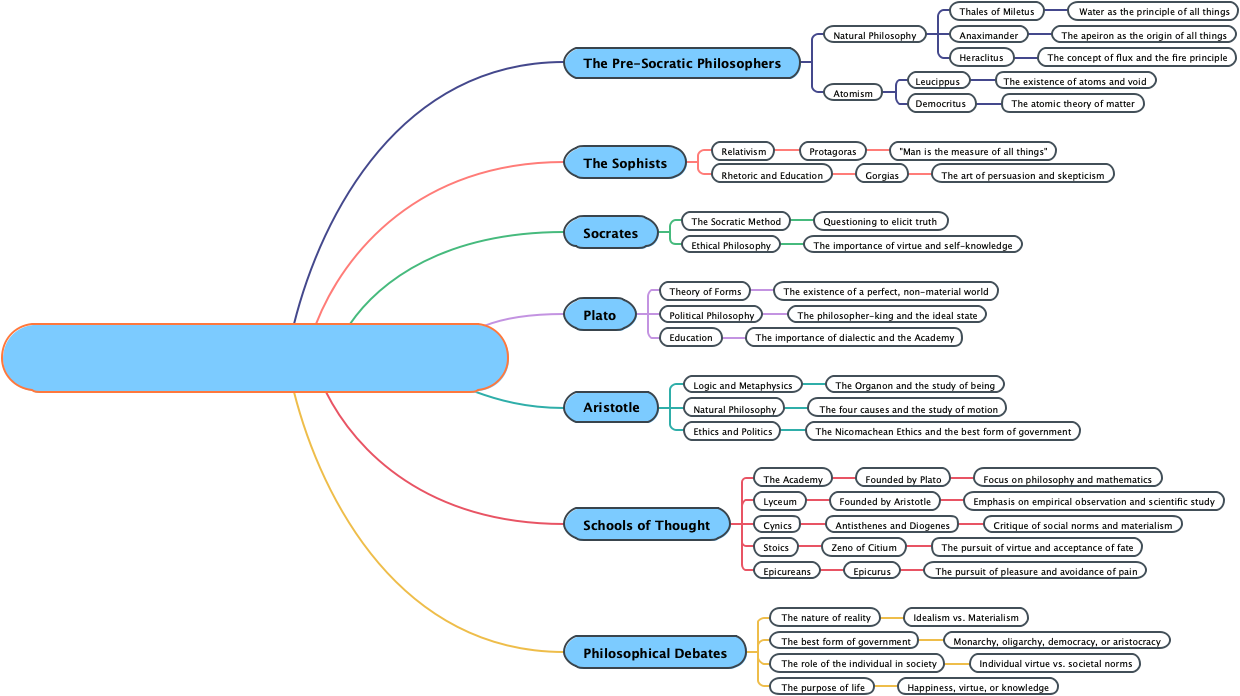 The exchange and debate of ideas among ancient Greek philosophers