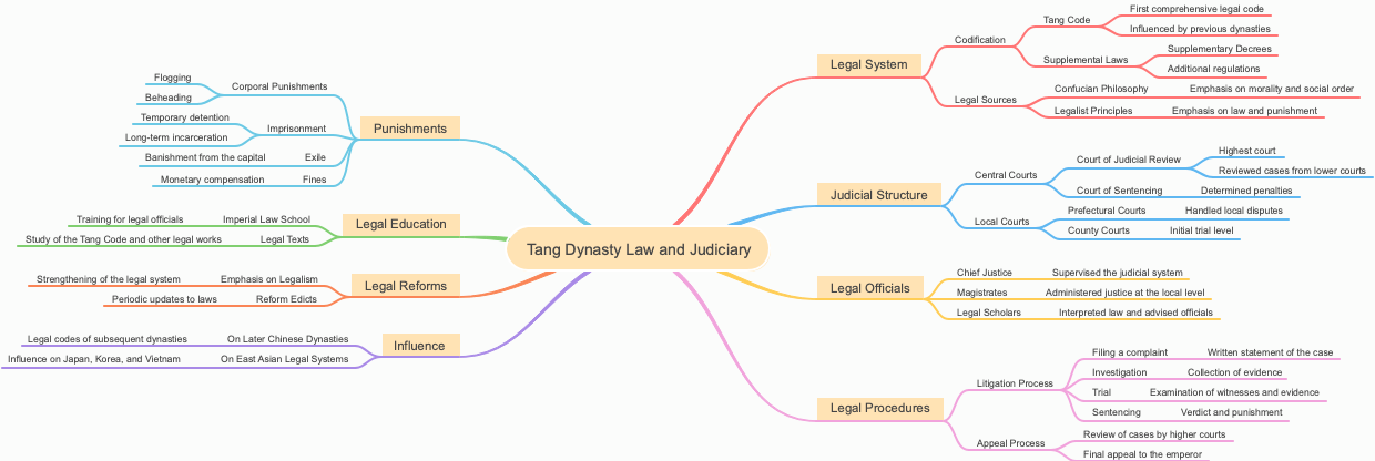 Tang Dynasty Law and Judiciary