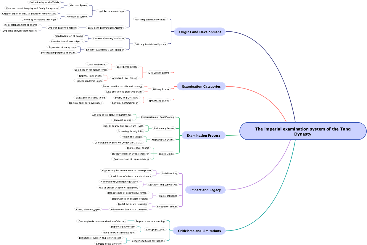 The imperial examination system of the Tang Dynasty