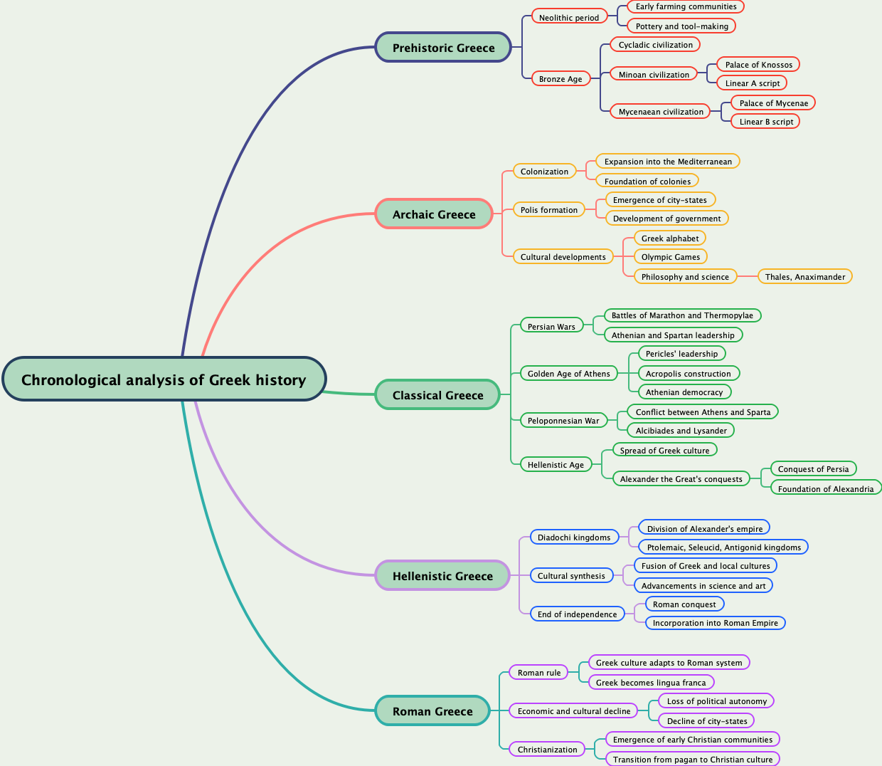 Chronological analysis of Greek history