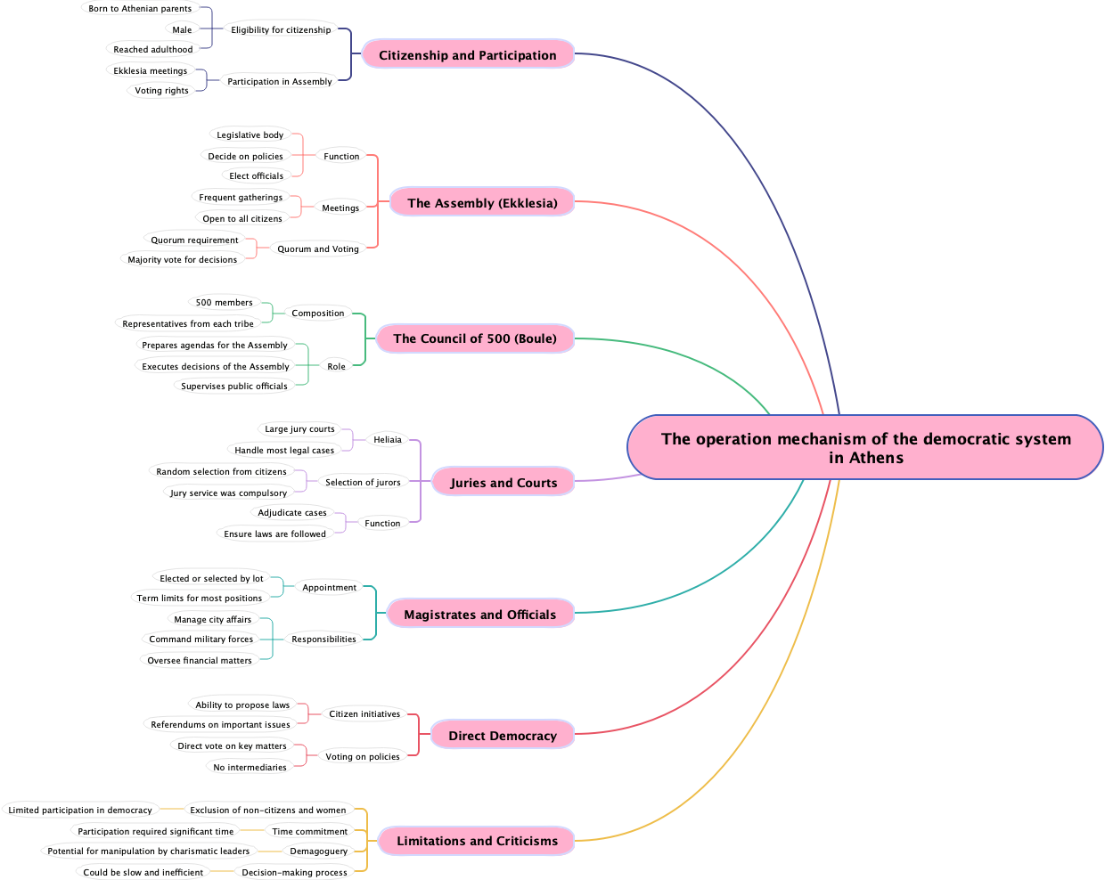 The operation mechanism of the democratic system in Athens