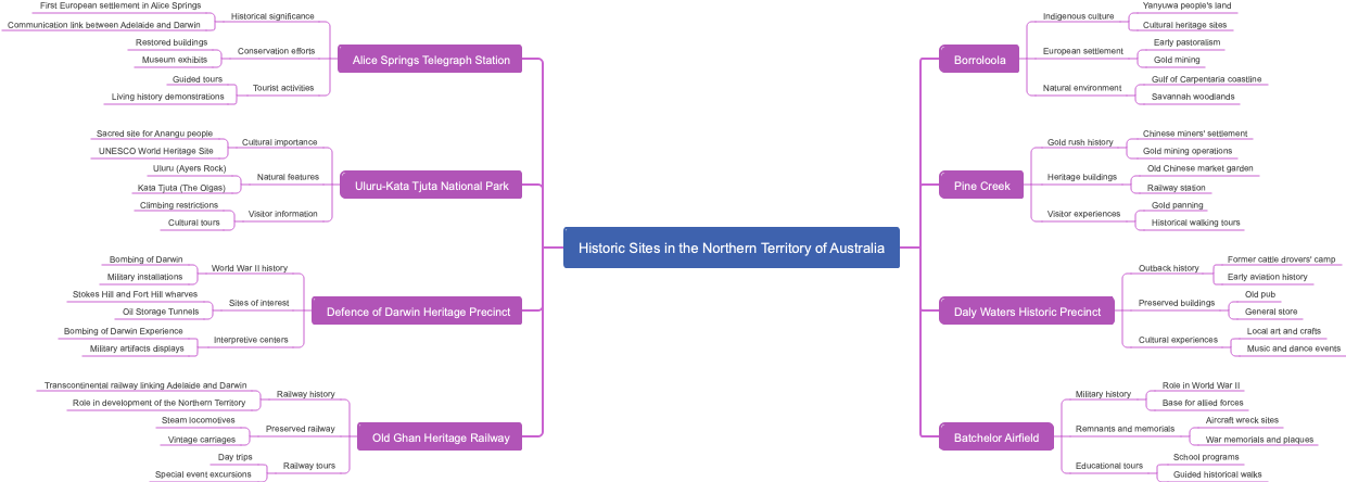 Historic Sites in the Northern Territory of Australia