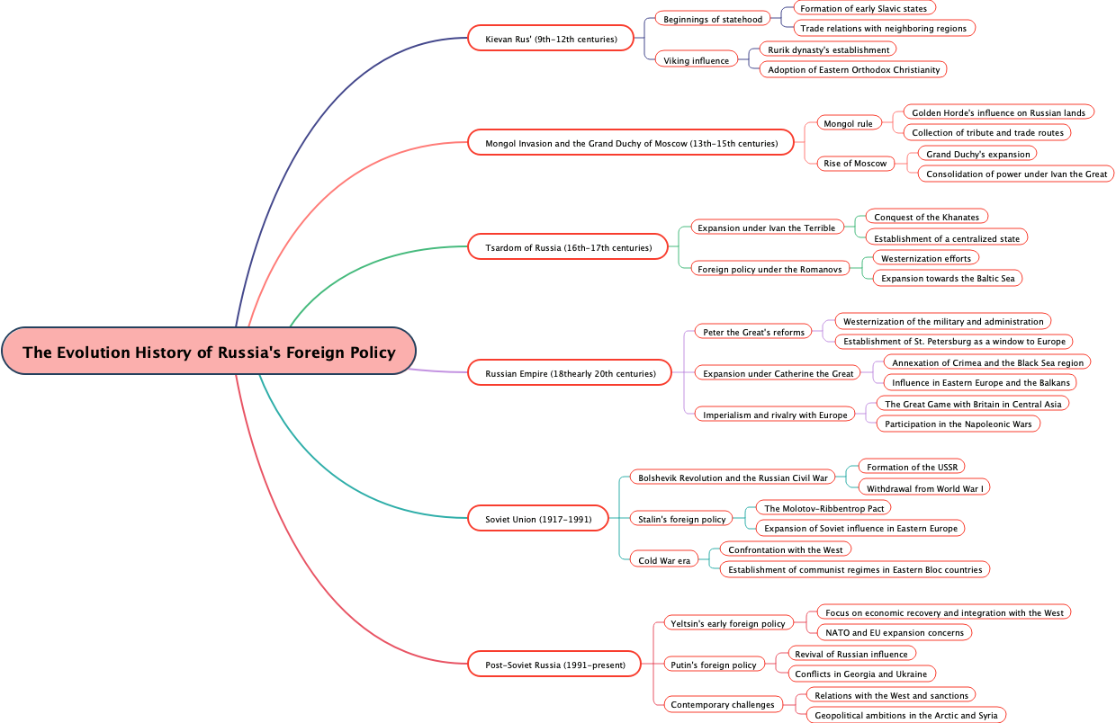 The Evolution History of Russia's Foreign Policy