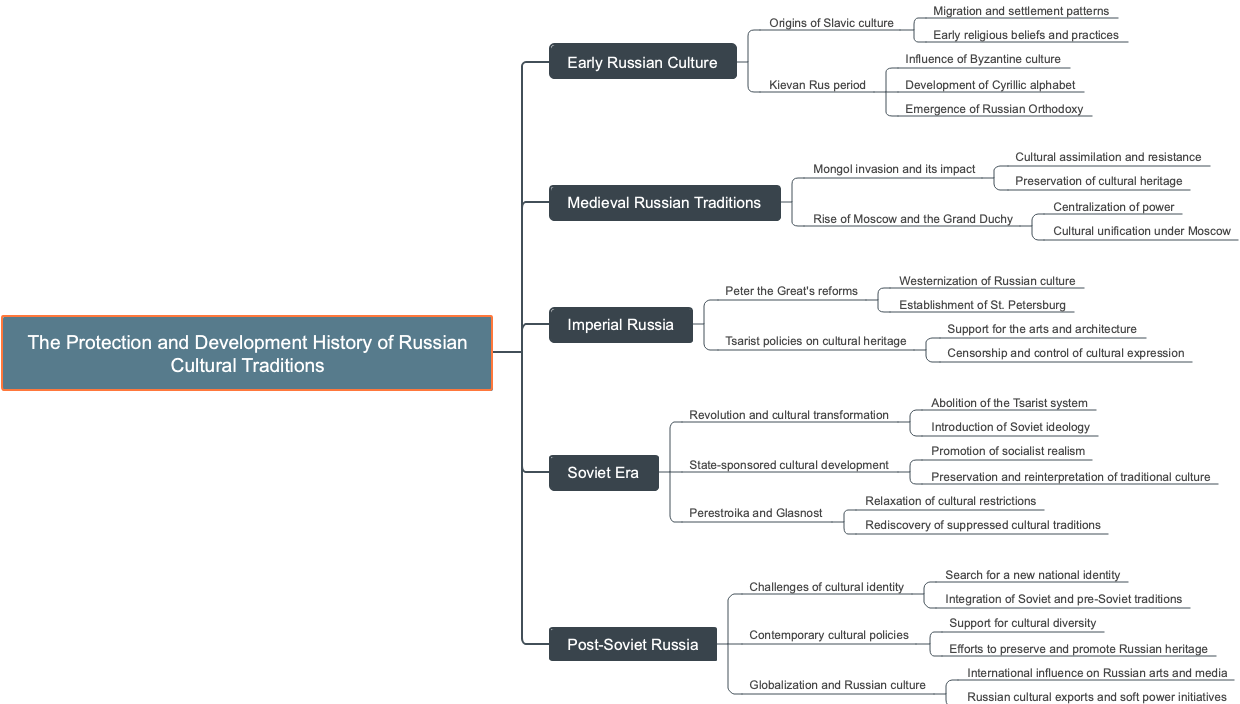 The Protection and Development History of Russian Cultural Traditions