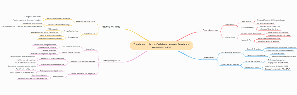 The dynamic history of relations between Russia and Western countries