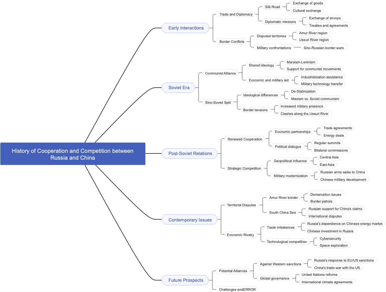 History of Cooperation and Competition between Russia and China