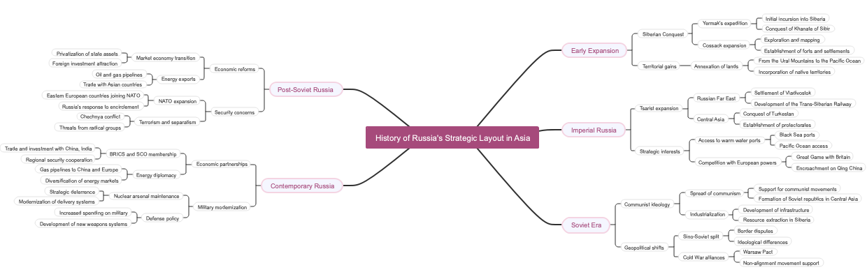 History of Russia's Strategic Layout in Asia