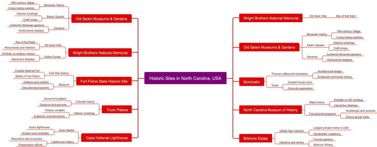 Historic Sites in North Carolina, USA