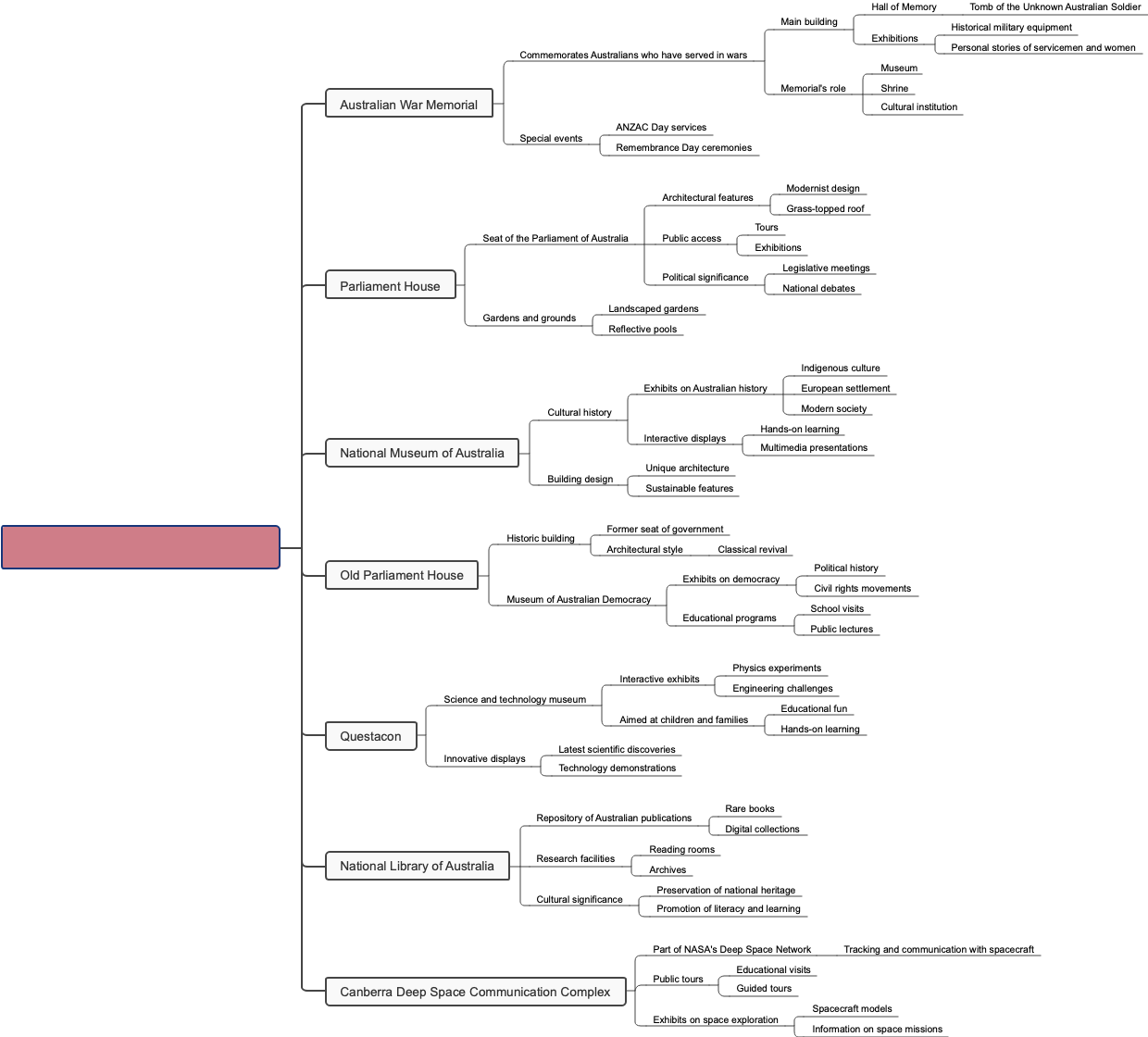 Historic Sites in Canberra, Australia