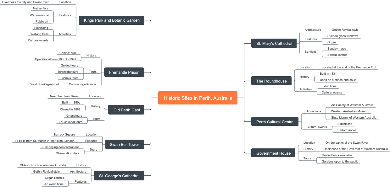 Historic Sites in Perth, Australia