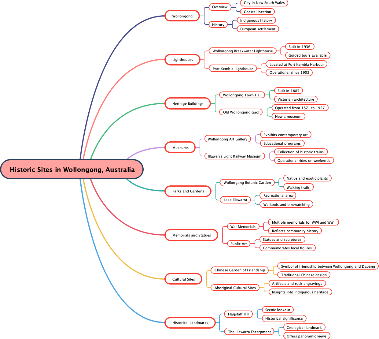 Historic Sites in Wollongong, Australia