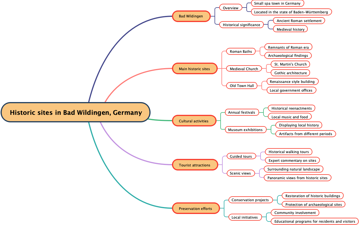 Historic sites in Bad Wildingen, Germany