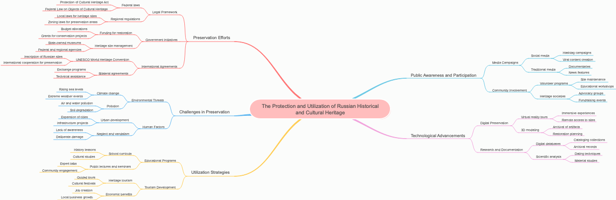 The Protection and Utilization of Russian Historical and Cultural Heritage