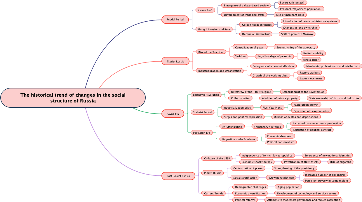 The historical trend of changes in the social structure of Russia