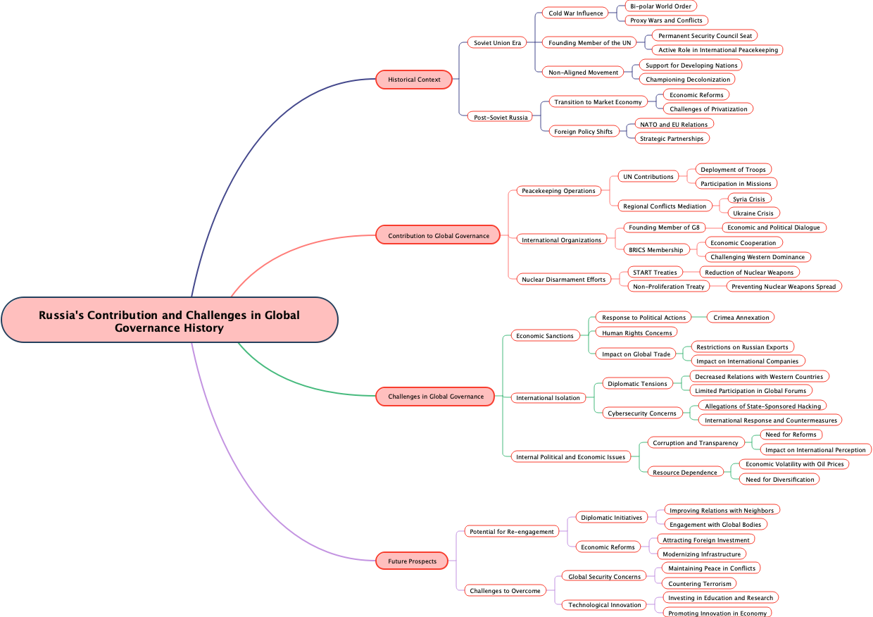 Russia's Contribution and Challenges in Global Governance History