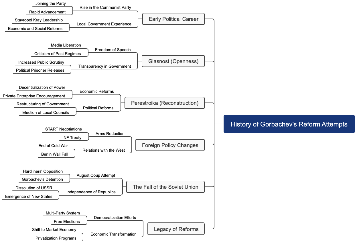 History of Gorbachev's Reform Attempts