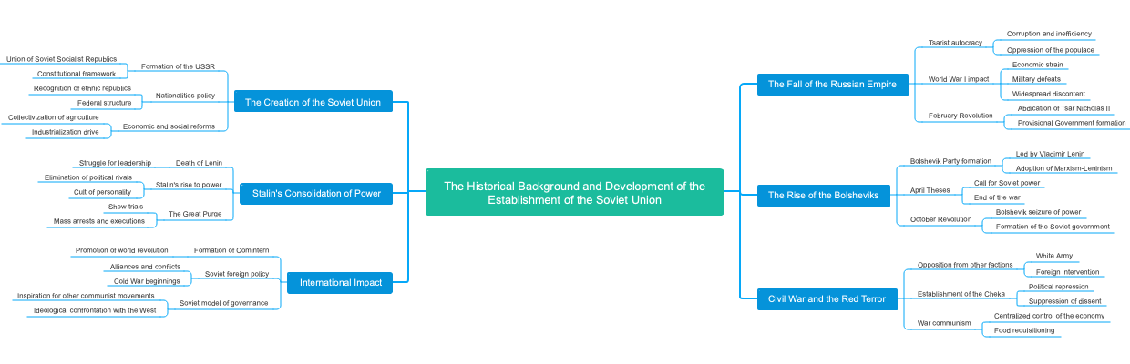 The Historical Background and Development of the Establishment of the Soviet Union