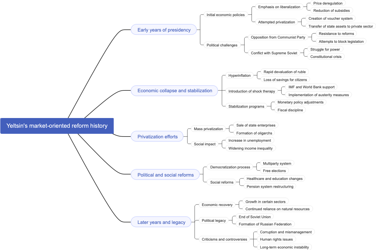 Yeltsin's market-oriented reform history