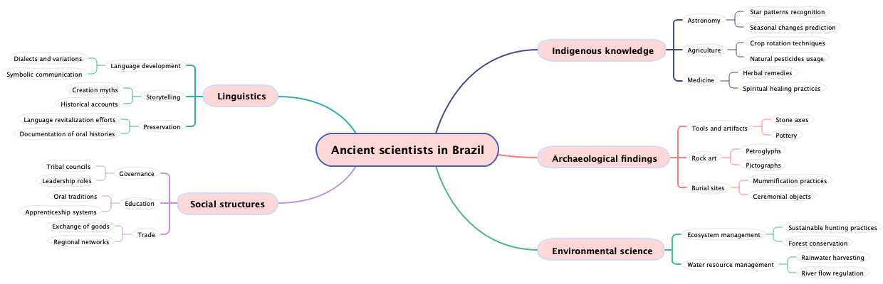 Ancient scientists in Brazil