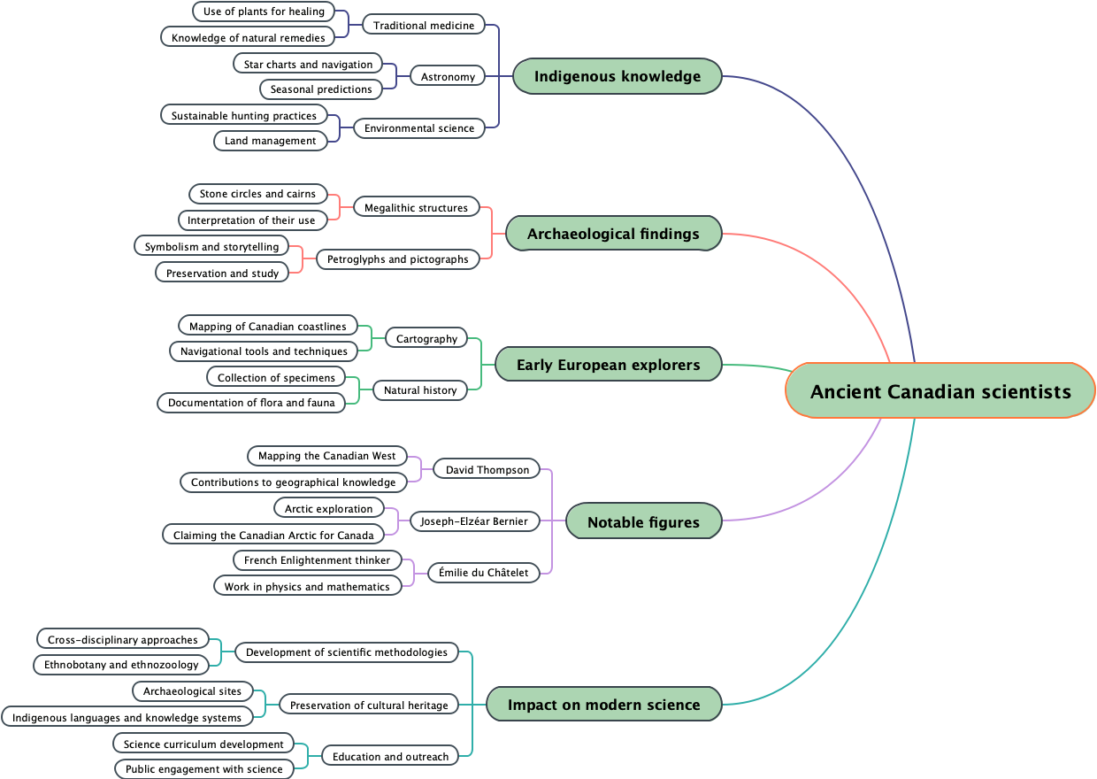 Ancient Canadian scientists