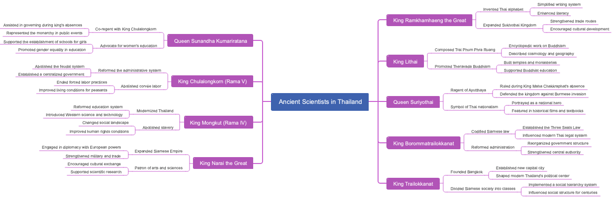 Ancient Scientists in Thailand