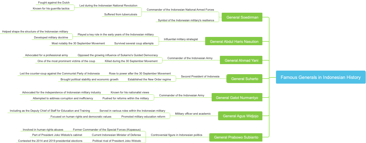 Famous Generals in Indonesian History