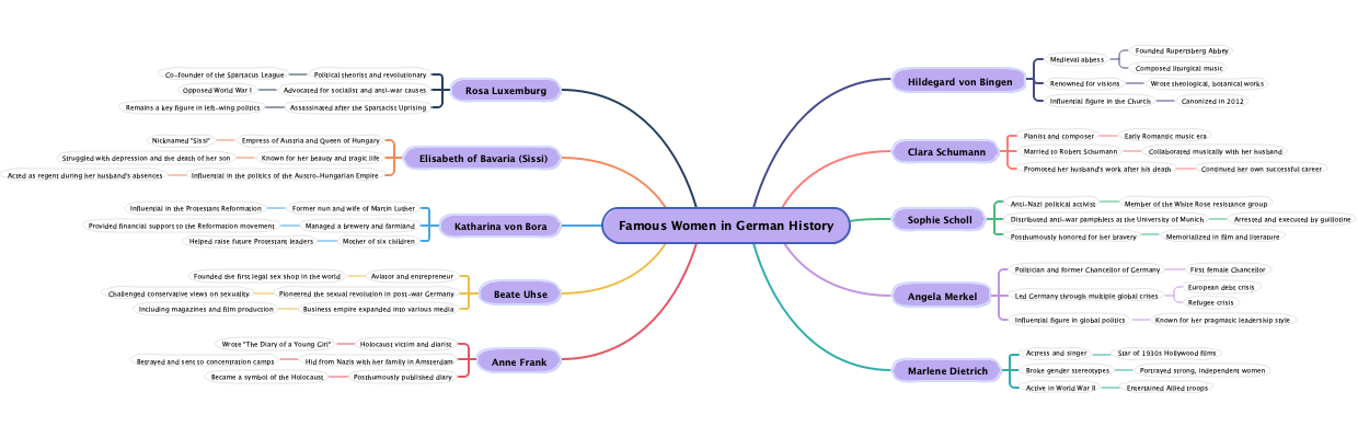 Famous Women in German History