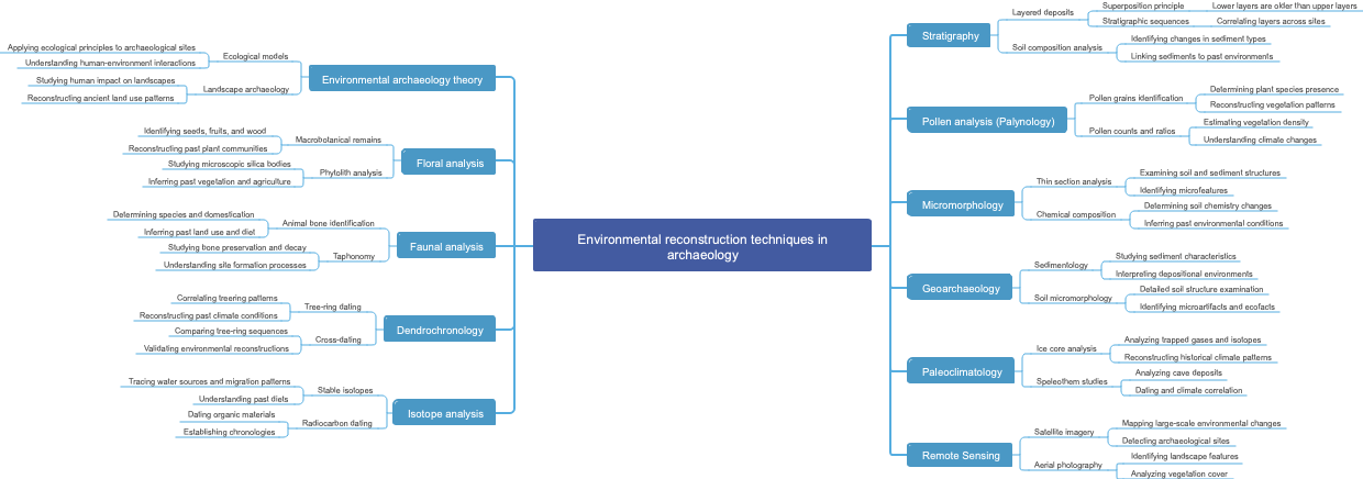 Environmental reconstruction techniques in archaeology