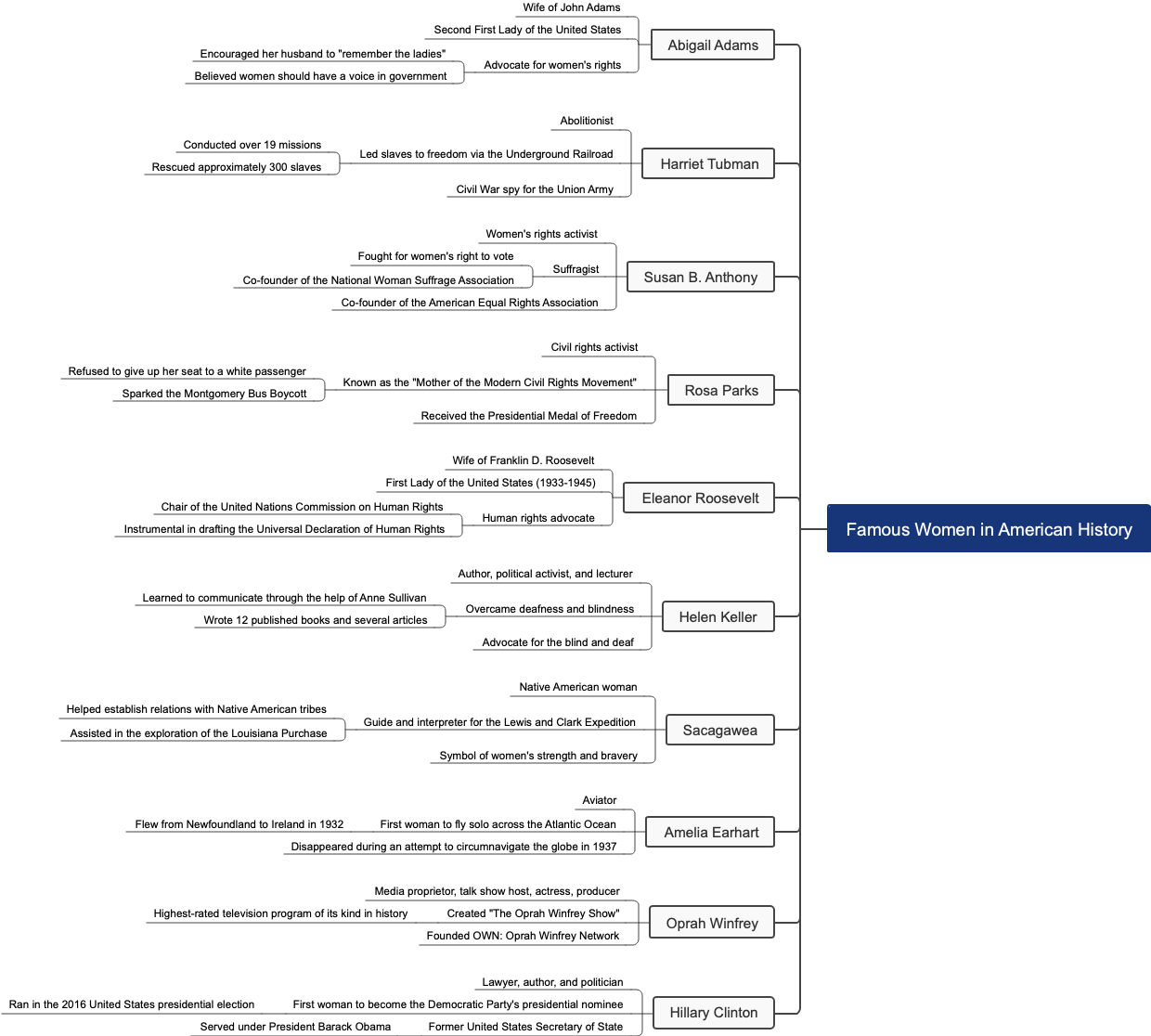 Famous Women in American History