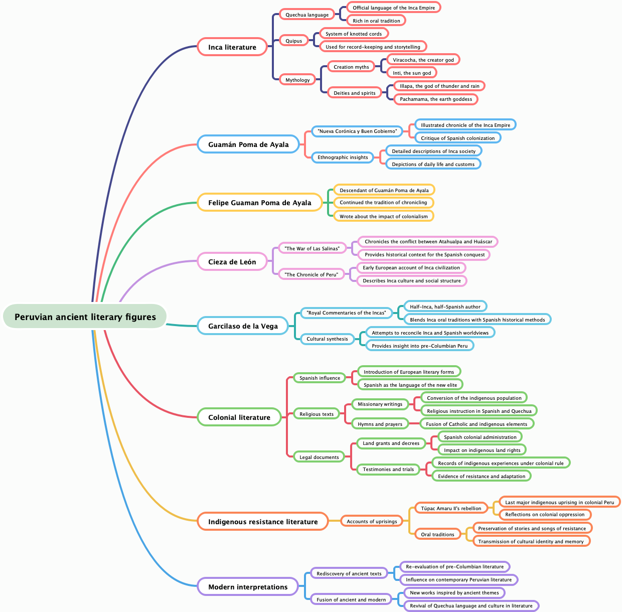 Peruvian ancient literary figures