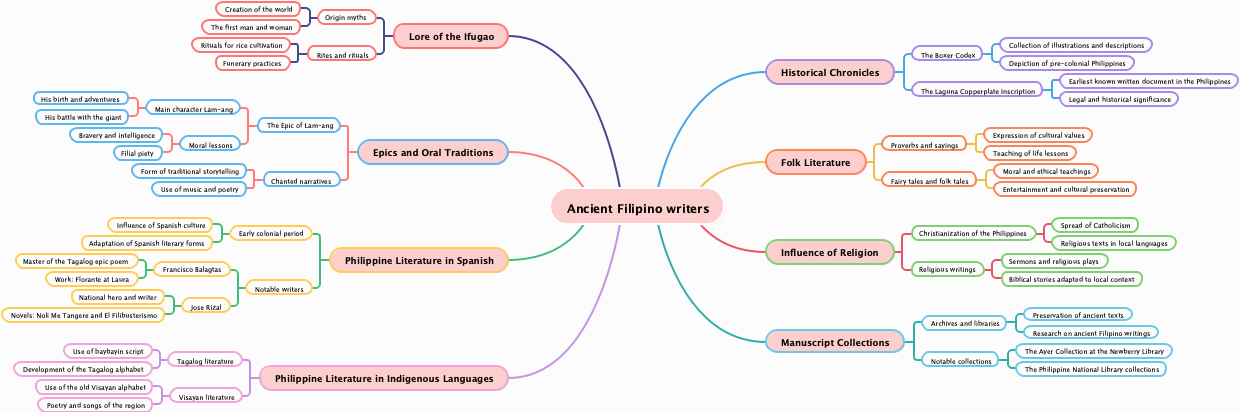 Ancient Filipino writers