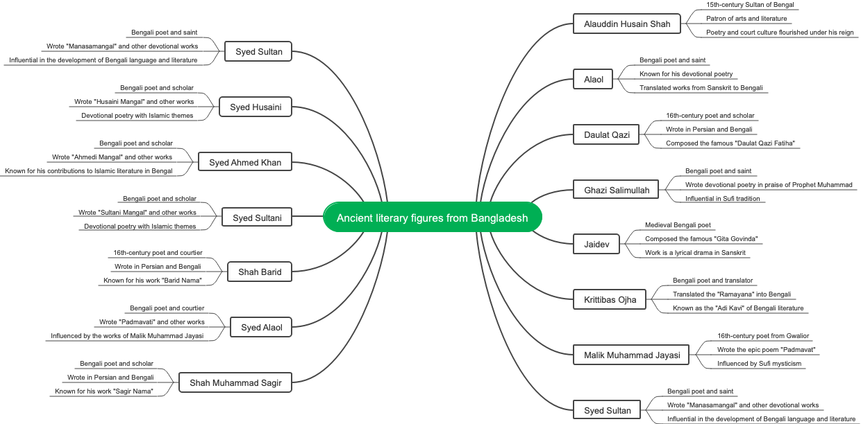 Ancient literary figures from Bangladesh