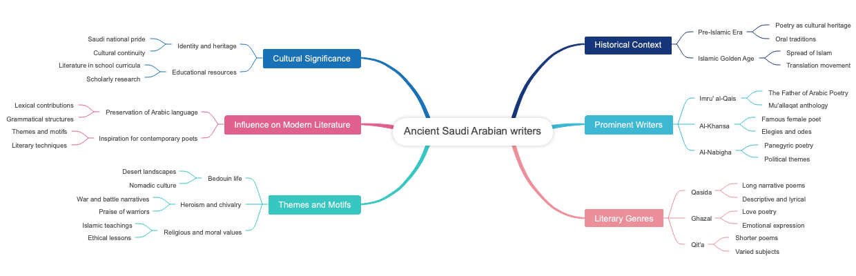 Ancient Saudi Arabian writers