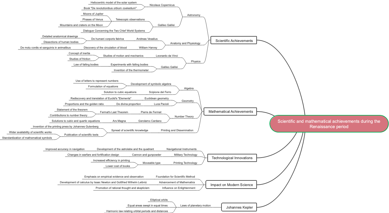 Scientific and mathematical achievements during the Renaissance period