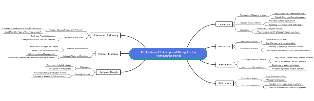 Exploration of Philosophical Thought in the Renaissance Period