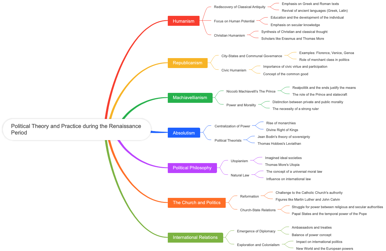 Political Theory and Practice during the Renaissance Period
