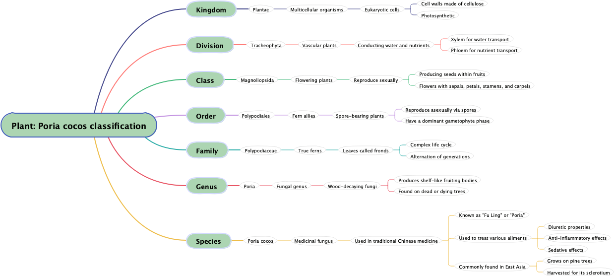 Plant: Poria cocos classification