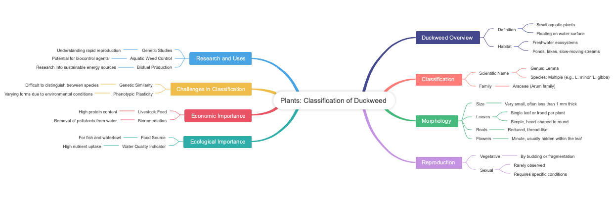 Plants: Classification of Duckweed