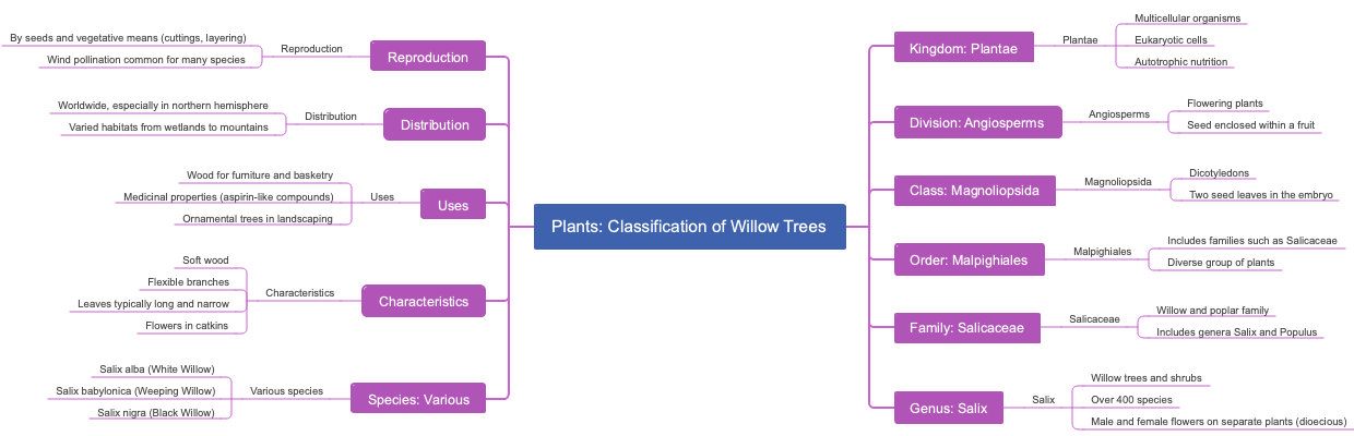 Plants: Classification of Willow Trees