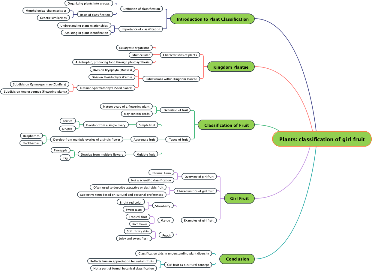 Plants: classification of girl fruit