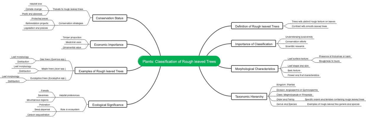 Plants: Classification of Rough leaved Trees