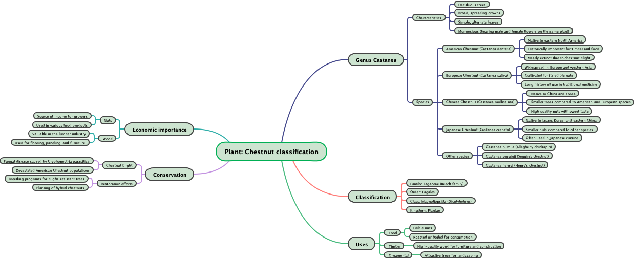 Plant: Chestnut classification