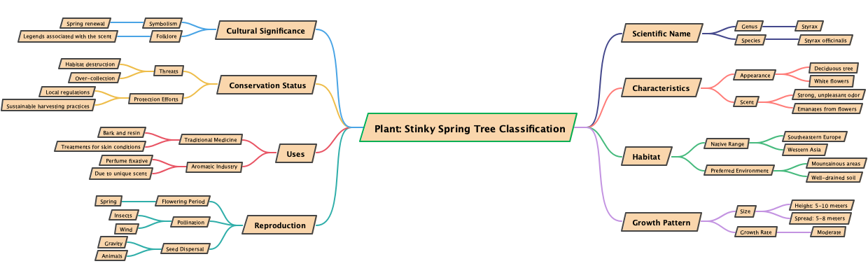 Plant: Stinky Spring Tree Classification
