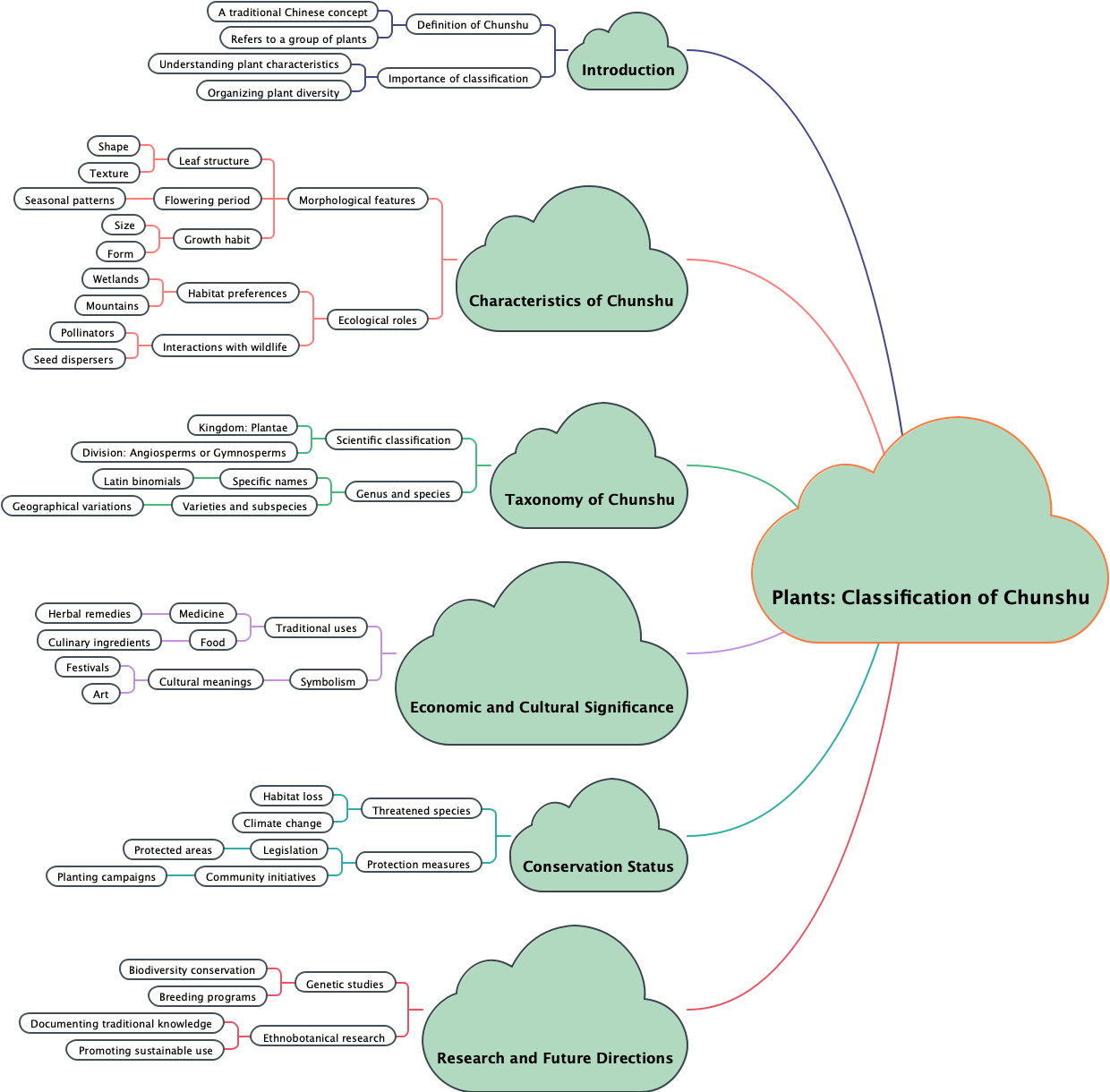 Plants: Classification of Chunshu